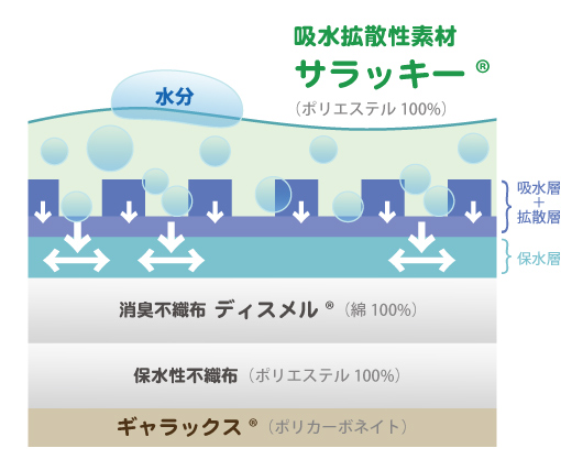 吸水拡散性素材サラッキー＆消臭不織布ディスメルを採用