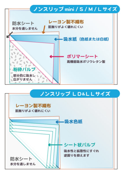 定番使い捨てシーツノンスリップの構造説明図