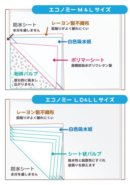 エコノミー使い捨てシーツ 説明図