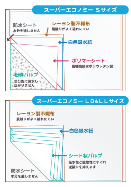 スーパーエコノミーの構造説明図